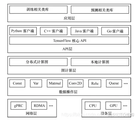 tensorflow架构与设计 tensorflow的架构_数据操作